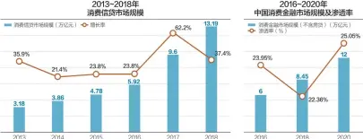  ??  ?? 今年我国消费金融市场­渗透率有望超过25%
数据来源：中投产业研究院 杨靖制图