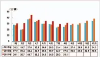  ??  ?? 商用车月度销量