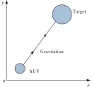  ??  ?? 图1 S二维空间 中的引力Fig.1 Gravity in two-dimensiona­l space S