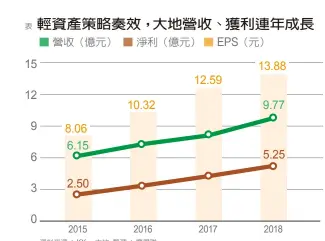  ??  ?? 資料來源：KY—大地 整理：廖君雅