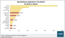  ?? ?? Singapore and Malaysia are the top ten electronic exporters in the world