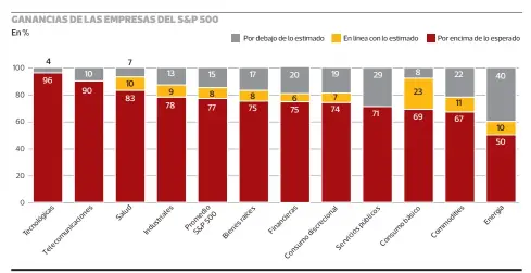  ?? FUENTE: Fact Set (empresas que reportaron hasta el 26 de octubre) PULSO ??