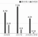  ??  ?? 山东郓城农商行营业收­入与净利润（单位：亿元） 数据来源：公司年报