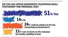  ??  ?? 55% of surveyed women as compared to 50% of men saw no harm in using office stationery and telephones