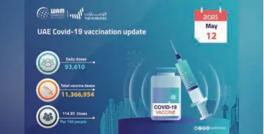  ?? WAM ?? The total number of doses provided up to Wednesday stands at 11,366,954.