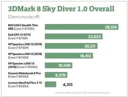  ??  ?? There’s a great deal of variance in these 3Dmark comparison­s, mainly due to the GPU. This result indicates that the Spectre x360 15 (2019) performs close to what you’d expect from a premium content-creation PC, without quite reaching gaming-pc status.