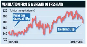  ??  ?? MIDAS VERDICT: Volution shares have risen more than 16 per cent since Midas recommende­d them, and there have been some decent dividends too. However, the stock has plenty more mileage, with most City brokers expecting the price to rise to at least 230p in the next 12 months. Current investors should stay with this one. New investors could also follow George’s lead and buy a few.