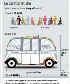  ?? CDS ?? La navetta esegue le decisioni prese dal computer di bordo del minibus (in arrivo tramite sensori) grazie all’analisi dell’ambiente attraversa­to