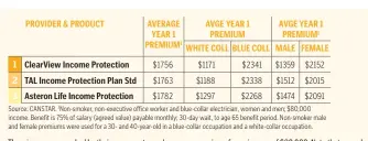  ??  ?? The winners were ranked by their average stepped year-one premiums for an income of $80,000. Note that annual premiums increase at different rates for different products.