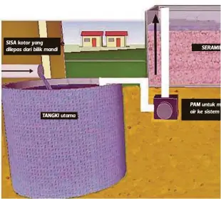  ??  ?? SISA kotor yang dilepas dari bilik mandi
TANGKI utama
SERAMIK PAM untuk m air ke sistem