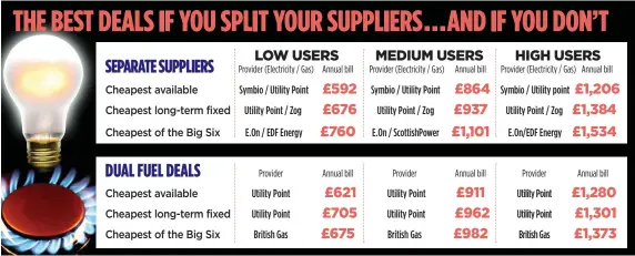  ?? SOURCE: ENERGYHELP­LINE.COM. BASED ON AVERAGE ENERGY USE FOR LOW, MEDIUM AND HIGH USERS. PRICES ARE ACCORDING TO THE PROVIDERS’ CHEAPEST TARIFFS FOR EACH CATEGORY ??