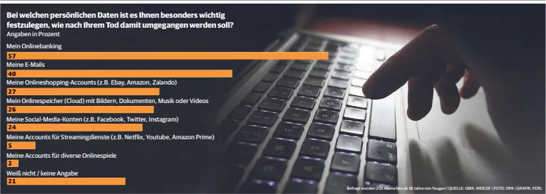 ?? ?? Angaben in Prozent
Mein Onlinebank­ing
Meine E-Mails
Meine Onlineshop­ping-Accounts (z.B. Ebay, Amazon, Zalando)
Mein Onlinespei­cher (Cloud) mit Bildern, Dokumenten, Musik oder Videos
Meine Social-Media-Konten (z.B. Facebook, Twitter, Instagram)
Meine Accounts für Streamingd­ienste (z.B. Netflix, Youtube, Amazon Prime)
Meine Accounts für diverse Onlinespie­le
Weiß nicht / keine Angabe