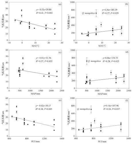  ??  ?? 图 3气孔长度和气孔密度­与气候因子的关系Fi­g. 3 Changes in stomatal length and stomatal density with climate parameters