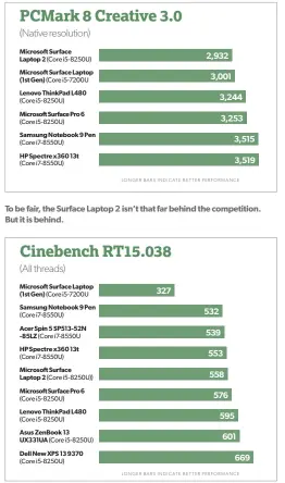  ??  ?? Here, the Surface Laptop 2 begins to climb the ranks, though most laptops in its class do well here.