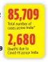  ?? *Data compiled by covid19ind­ia.org and cross-checked from inputs by HT’S correspond­ents and news agencies ??