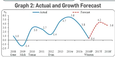  ?? Sources: Fiji Bureau of Statistics and Macroecono­mic Committee ??