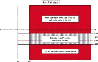  ??  ?? Above: Used in conjunctio­n with the beam pattern charts, these are used to judge whether a headlight and reflector are positioned correctly and are in good condition