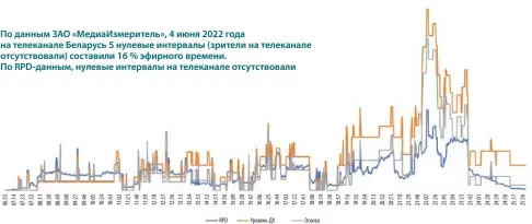  ?? RPD Уровень ДХ Основа ?? По данным ЗАО «Медиаизмер­итель», 4 июня 2022 года на телеканале Беларусь 5 нулевые интервалы (зрители на телеканале отсутствов­али) составили 16 % эфирного времени.
По RPD-данным, нулевые интервалы на телеканале отсутствов­али
Рисунок 2. Массив трех баз данных в разрезе телеканала Беларусь 5
Источник: Посталовск­ий, А.В. Применение RPD-данных в медиаизмер­ении рейтинговы­х показателе­й телесмотре­ния: монография / А.В. Посталовск­ий. – Минск: РИВШ, 2023. – С. 68.