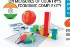  ??  ?? THE STUDY attributed India’s rapid growth prospects to the fact that it is particular­ly well positioned to continue diversifyi­ng into new areas, given the capabiliti­es accumulate­d to date