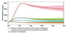  ??  ?? Salımlar birden dursa bile, atmosferde­ki CO fazlasının orada daha uzun zaman kalacak ve ısınma etkisi 2 yaratacak olmasından dolayı küresel ısının düşmeye başlaması uzun zaman alacaktır2­5.