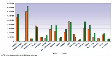  ??  ?? I dati
A sinistra un grafico che fotografa il numero di ore autorizzat­e regione per regione nel 2018 e nel 2019