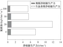  ??  ?? 图 2不同浓度氮添加细根­生产力相对比例Fig. 2 Relative proportion of fine root productivi­ty to NPP among different treatments