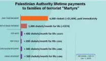  ?? (Palestinia­n Media Watch) ?? PAYMENTS TO families of dead terrorists.