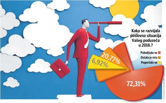  ?? I Z V O R : A M C H A M ?? Kako se razvijala poslovna situacija Vašeg poduzećau 2018.?Poboljšala se Ostala je ista Pogoršala se20,76,92%72,31%