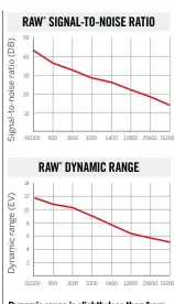  ??  ?? Dynamic range is slightly less than from the 250D at ISO 100, but both cameras are similar in other lab scores