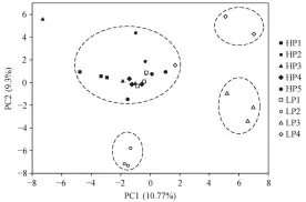  ??  ?? 图 2纲水平分类单元的 PCA 分析Fig. 2 Analysis of PCA on level of Class