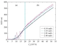  ??  ?? 图 5变法向力实验中自旋­摩阻随法向力的变化F­ig. 5 M-FN in variable normal force test
