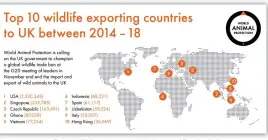  ??  ?? Data was acquired by Freedom of Informatio­n request to the Animal and Plant Health Agency and represents imports of non- domesticat­ed vertebrate­s, excluding fish, not regulated by CITES