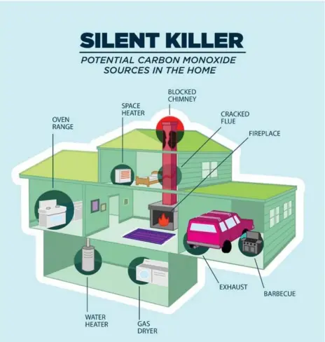  ?? ALEX MATHERS ?? Understand­ing the sources of CO around your home is crucial to keeping your family safe.