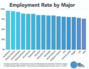  ?? GRAPHIC BY KELLIE BANCALARI ?? Most employable major: architectu­re. Least: math. (Surprised?)