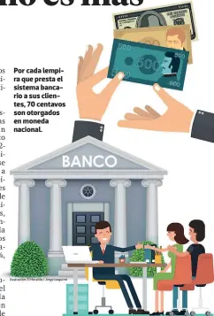  ??  ?? Por cada lempira que presta el sistema bancario a sus clientes, 70 centavos son otorgados en moneda nacional.