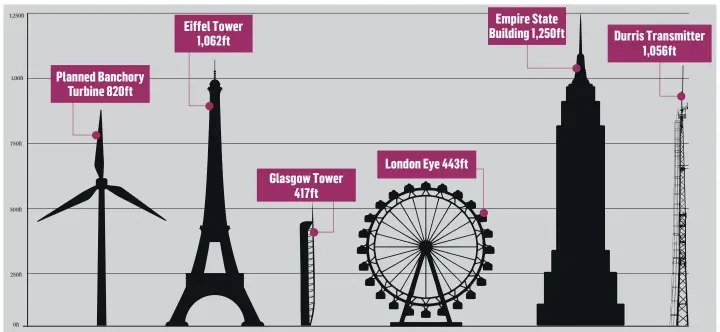  ?? ?? IMPOSING: The graphic shows how the proposed turbines compare to other looming structures – they would be just 263ft shorter than the Eiffel Tower which rises above Paris.