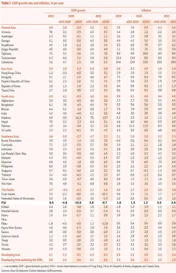  ??  ?? Asian Developmen­t Outlook (ADO) 2020 released in April, ADB forecasts growth of 0.1 per cent for the region in 2020