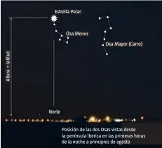  ??  ?? Estrella Polar
Norte
Osa Menor
Osa Mayor (Carro) Posición de las dos Osas vistas desde la península Ibérica en las primeras horas de la noche a principios de agosto