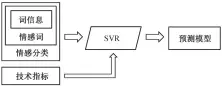  ??  ?? 图 1预测模型Fig. 1 Predict model