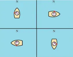  ??  ?? Above: Deviation is a function of our heading. A radio speaker on the port side of our compass deflects the compass toward it. On a northerly heading our deviation is to the west, and on a southerly heading it is to the east. Heading east or west, in...