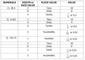  ??  ?? Please note that the Value = FACE VALUE x PLACE VALUE