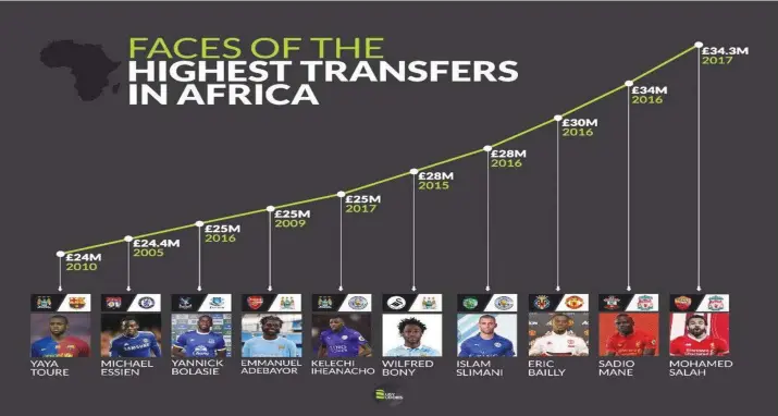  ??  ?? THE MILLIONAIR­ES . . . . The graphic shows African footballer­s who have cost a fortune to sign