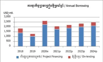  ??  ?? Source: Cambodia Public Debt Statistica­l Bulletin, as of June 30, 2020 (Ministry of Economy & Finance)