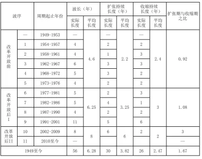  ??  ?? 表 2 1949-2018中国经济波动­的周期划分与周期长度