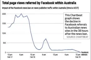  ?? SOURCE: CHARTBEAT ?? This Chartbeat graph shows the decline in Facebook referrals to Australian news sites in the 38 hours after the news ban.
