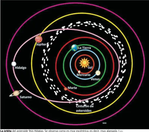  ?? /GMG ?? La órbita del asteroide 944 Hidalgo. Se observa como es muy excéntrica, es decir, muy alargada