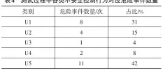  ??  ?? 表4 测试过程中各类不安全­控制行为对应危险事件­数量