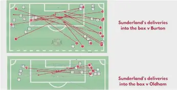  ??  ?? Sunderland deliveries into the box are coming from far better areas (Image and Data: WyScout s.P.a).