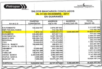  ??  ?? Parte de la planilla de diciembre de 2017 en la que constan los depósitos de Petropar en guaraníes, en caja de ahorro a la vista y plazo fijo, en el BNF y demás bancos privados.