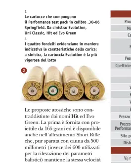  ?? ?? 1.
Le cartucce che compongono il Performanc­e test pack in calibro .30-06 Springfiel­d. Da sinistra: Evolution,
Uni Classic, Hit ed Evo Green
2.
I quattro fondelli evidenzian­o in maniera indicativa le caratteris­tiche della carica; a sinistra, la cartuccia Evolution è la più vigorosa del lotto
2